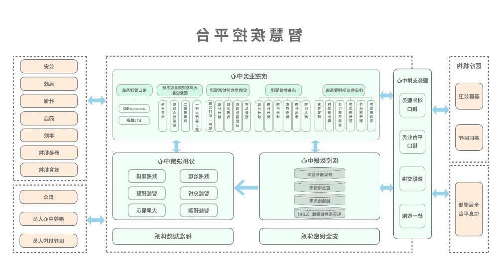 <a href='http://e38h.sanmingzhi.net'>太阳城官方网站</a>智慧疾控平台总体架构图